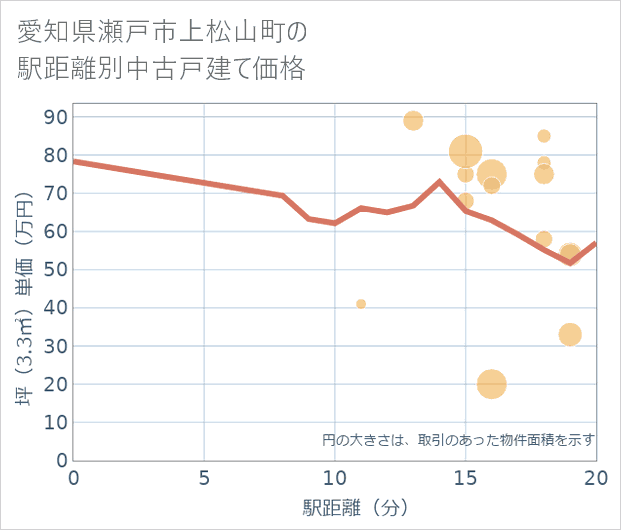 愛知県瀬戸市上松山町の徒歩距離別の中古戸建て坪単価