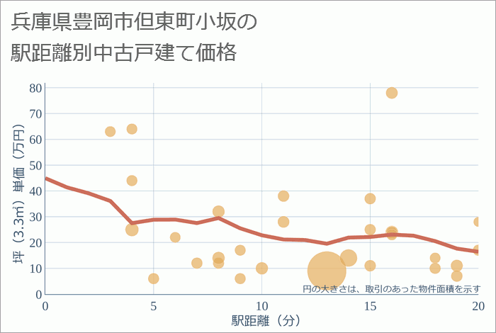 兵庫県豊岡市但東町小坂の徒歩距離別の中古戸建て坪単価