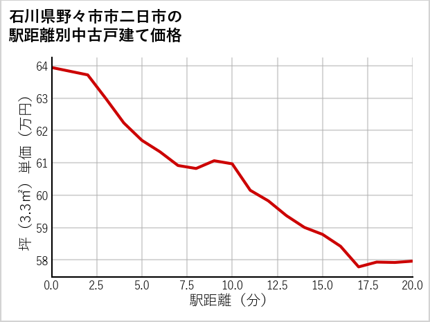 石川県野々市市二日市の徒歩距離別の中古戸建て坪単価