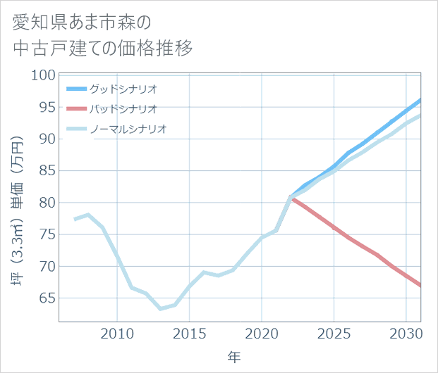 愛知県あま市森の中古戸建て価格推移