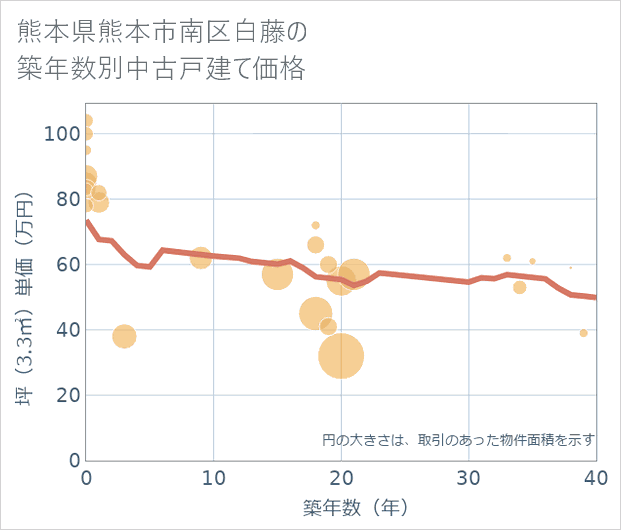 熊本県熊本市南区白藤の築年数別の中古戸建て坪単価