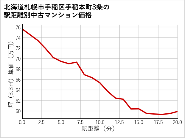 北海道札幌市手稲区手稲本町3条の徒歩距離別の中古マンション坪単価