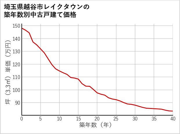 埼玉県越谷市レイクタウンの築年数別の中古戸建て坪単価
