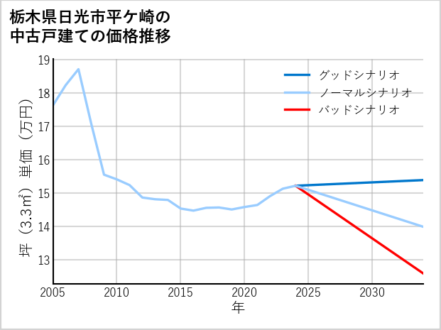栃木県日光市平ケ崎の中古戸建て価格推移
