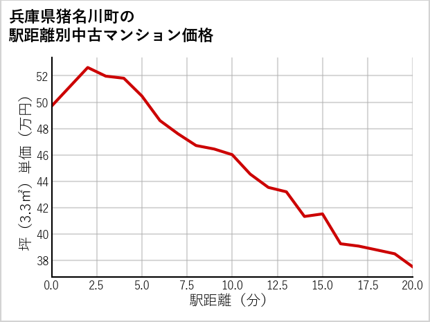 兵庫県猪名川町の徒歩距離別の中古マンション坪単価