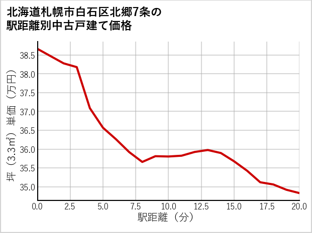 北海道札幌市白石区北郷7条の徒歩距離別の中古戸建て坪単価