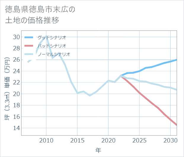徳島県徳島市末広の土地価格推移