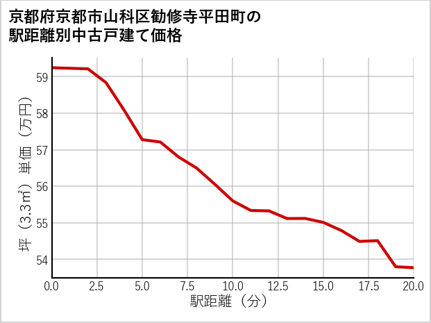 京都府京都市山科区勧修寺平田町の徒歩距離別の中古戸建て坪単価