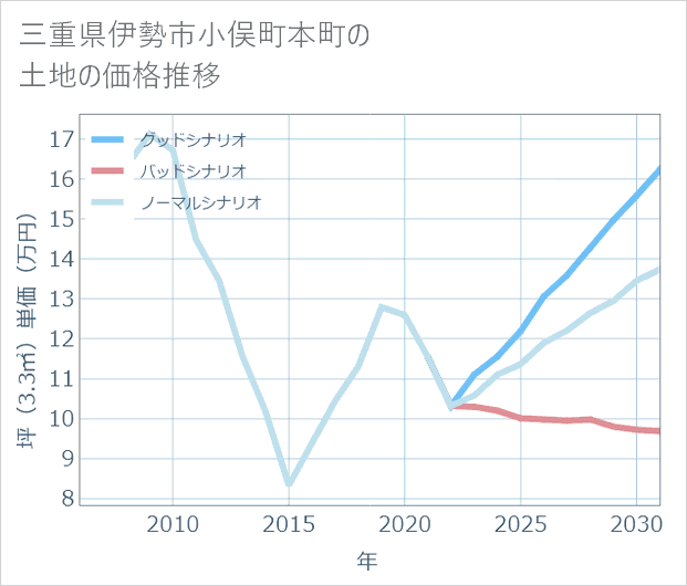 三重県伊勢市小俣町本町の土地価格推移