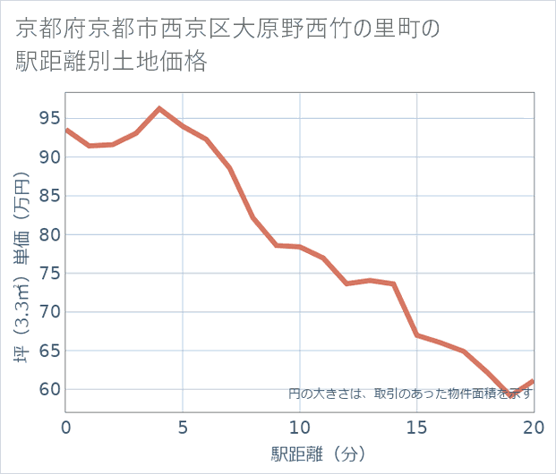 京都府京都市西京区大原野西竹の里町の徒歩距離別の土地坪単価