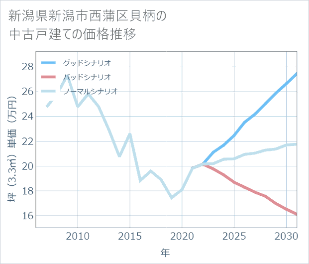 新潟県新潟市西蒲区貝柄の中古戸建て価格推移
