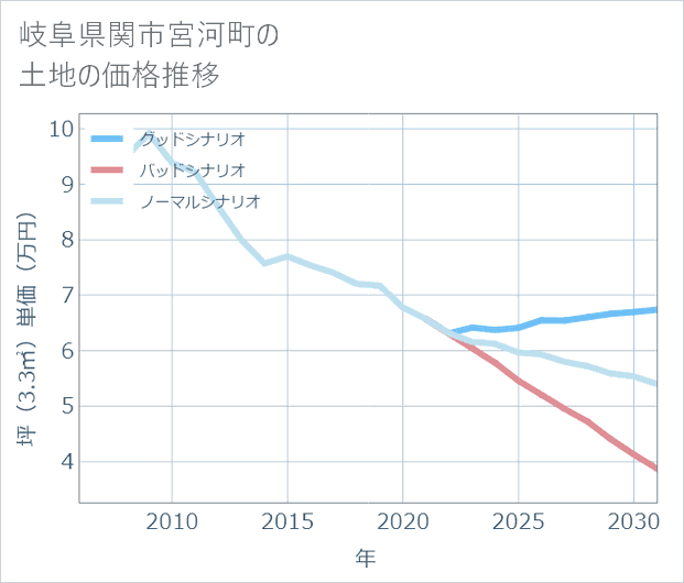 岐阜県関市宮河町の土地価格推移