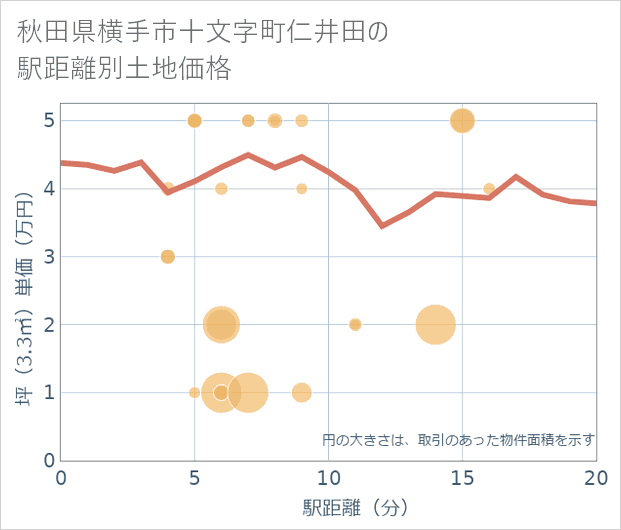 秋田県横手市十文字町仁井田の徒歩距離別の土地坪単価
