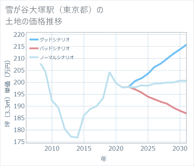 雪が谷大塚駅(東京都)の土地価格推移