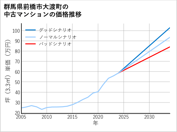 群馬県前橋市大渡町の中古マンション価格推移