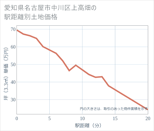愛知県名古屋市中川区上高畑の徒歩距離別の土地坪単価