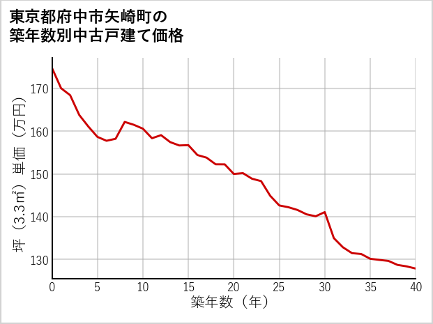 東京都府中市矢崎町の築年数別の中古戸建て坪単価