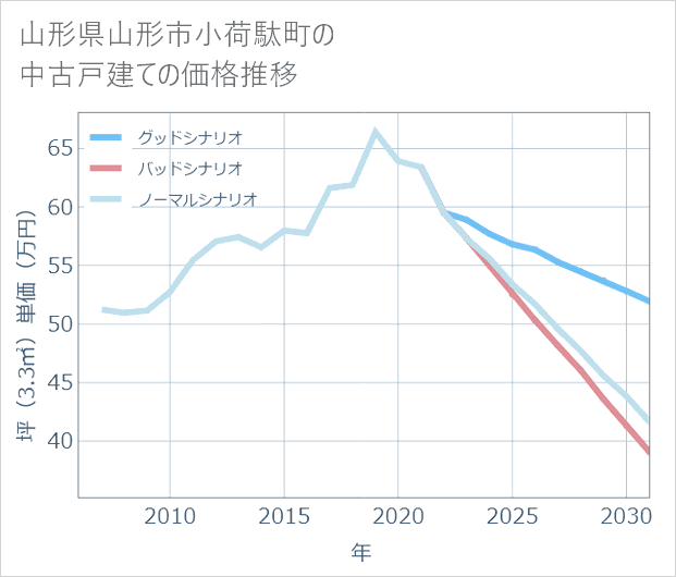 山形県山形市小荷駄町の中古戸建て価格推移