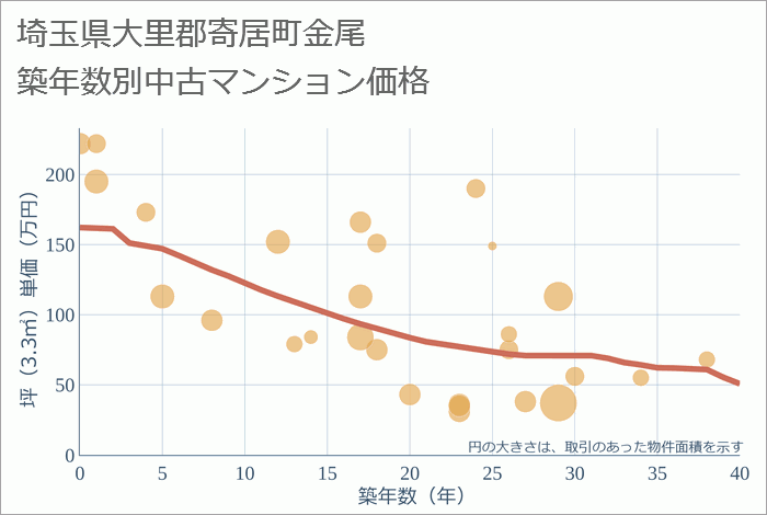 埼玉県大里郡寄居町金尾の築年数別の中古マンション坪単価