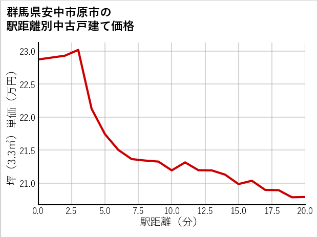 群馬県安中市原市の徒歩距離別の中古戸建て坪単価