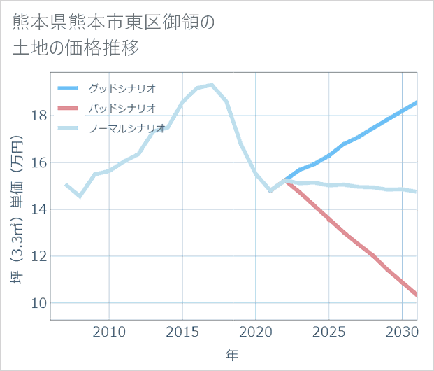 熊本県熊本市東区御領の土地価格推移