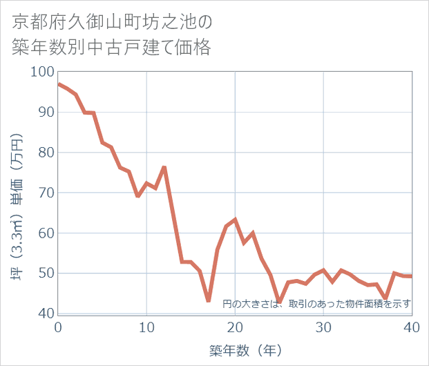 京都府久御山町坊之池の築年数別の中古戸建て坪単価