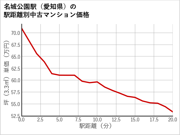 名城公園駅（愛知県）の徒歩距離別の中古マンション坪単価