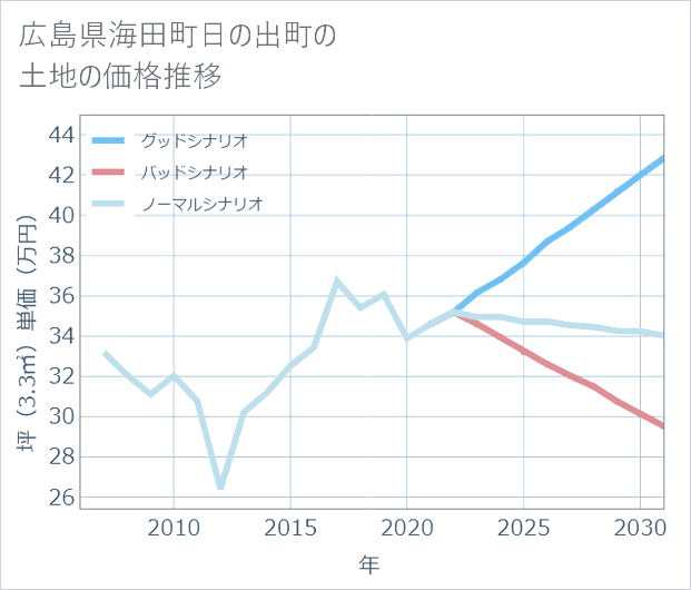 広島県海田町日の出町の土地価格推移