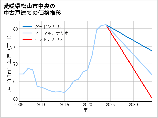 愛媛県松山市中央の中古戸建て価格推移