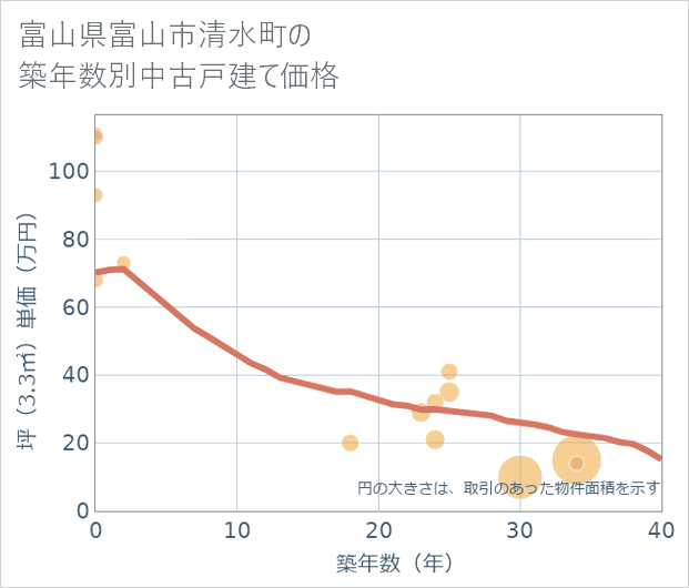 富山県富山市清水町の築年数別の中古戸建て坪単価