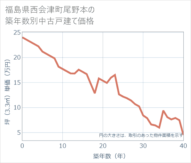 福島県西会津町尾野本の築年数別の中古戸建て坪単価