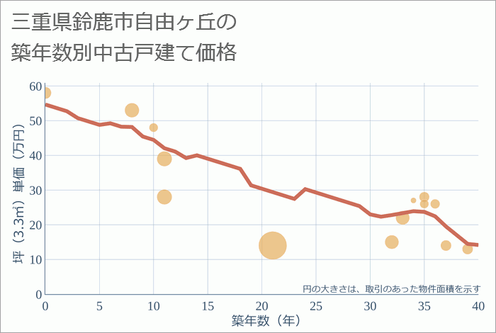 三重県鈴鹿市自由ヶ丘の築年数別の中古戸建て坪単価