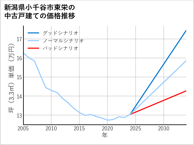 新潟県小千谷市東栄の中古戸建て価格推移