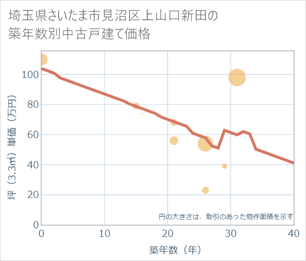 埼玉県さいたま市見沼区上山口新田の築年数別の中古戸建て坪単価