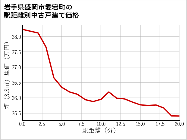 岩手県盛岡市愛宕町の徒歩距離別の中古戸建て坪単価