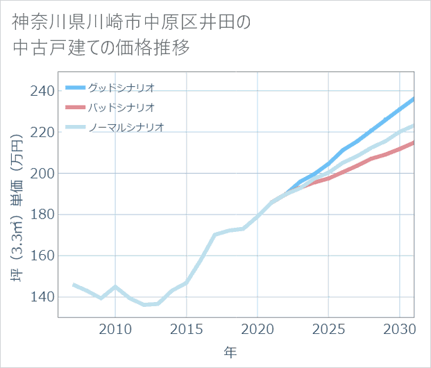 神奈川県川崎市中原区井田の中古戸建て価格推移