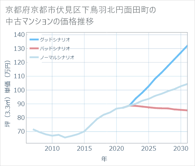 京都府京都市伏見区下鳥羽北円面田町の中古マンション価格推移