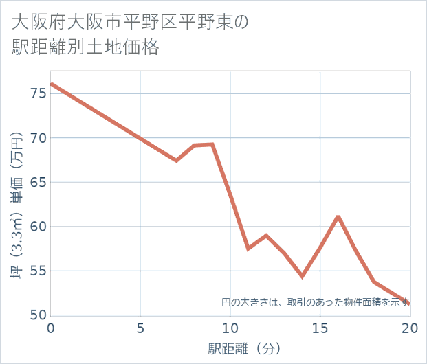 大阪府大阪市平野区平野東の徒歩距離別の土地坪単価