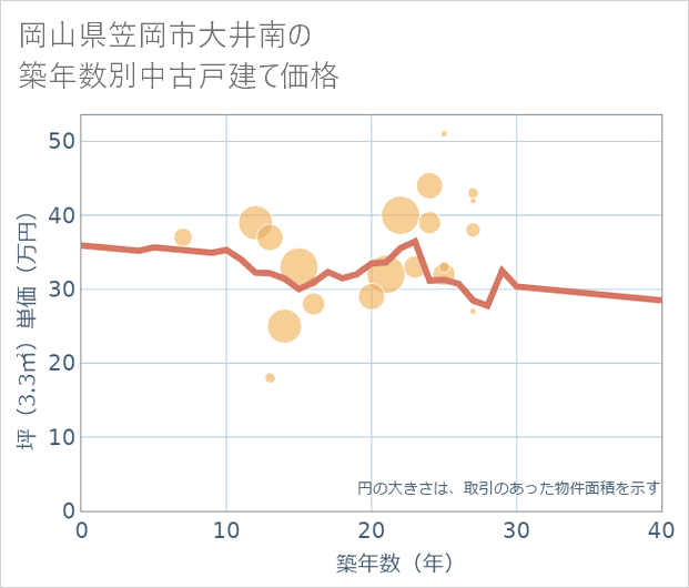 岡山県笠岡市大井南の築年数別の中古戸建て坪単価