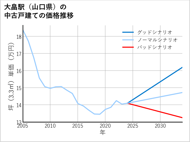 大畠駅（山口県）の中古戸建て価格推移