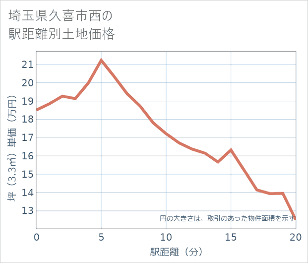 埼玉県久喜市西の徒歩距離別の土地坪単価