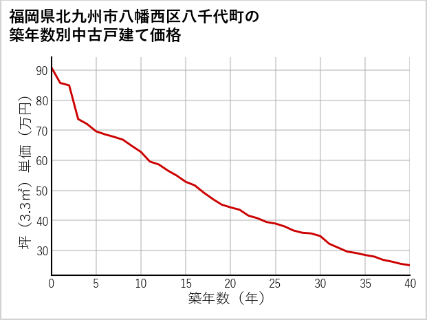 福岡県北九州市八幡西区八千代町の築年数別の中古戸建て坪単価