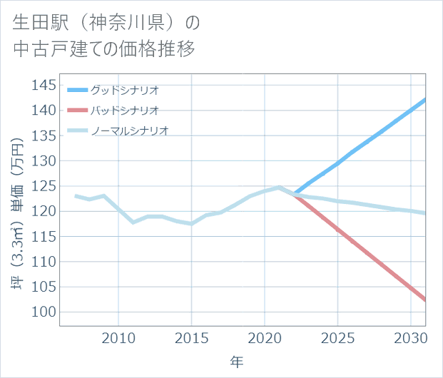 生田駅(神奈川県)の中古戸建て価格推移