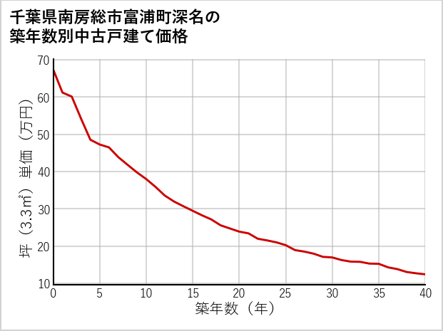千葉県南房総市富浦町深名の築年数別の中古戸建て坪単価