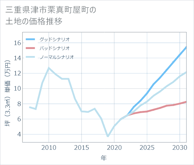 三重県津市栗真町屋町の土地価格推移