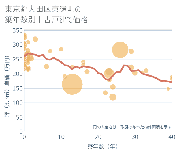東京都大田区東嶺町の築年数別の中古戸建て坪単価