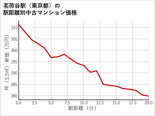 茗荷谷駅（東京都）の徒歩距離別の中古マンション坪単価