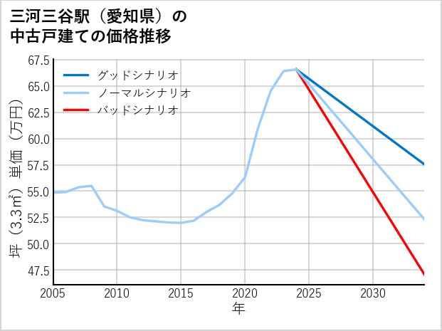 三河三谷駅（愛知県）の中古戸建て価格推移