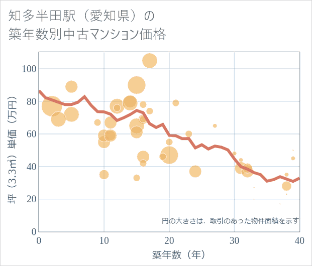 知多半田駅(愛知県)の築年数別の中古マンション坪単価