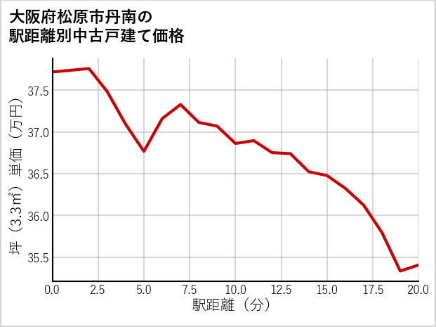 大阪府松原市丹南の徒歩距離別の中古戸建て坪単価